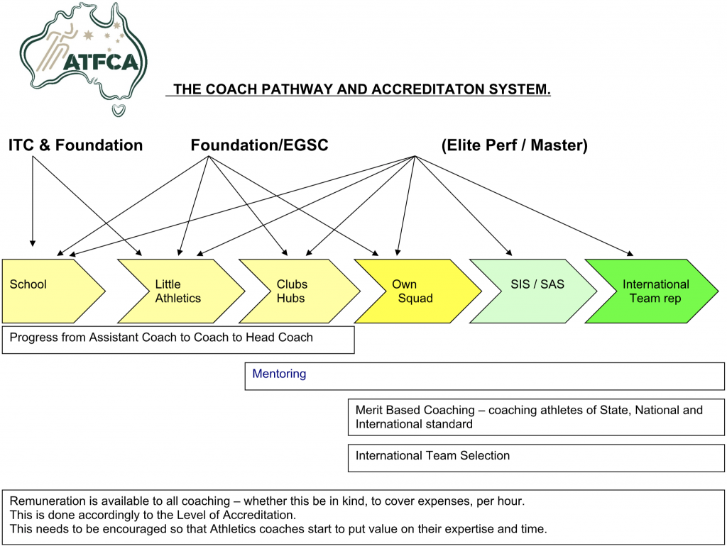 Coach Education Australian Track & Field Coaches Association